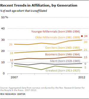 The long-term trends in religiosity over time, broken down by generation.